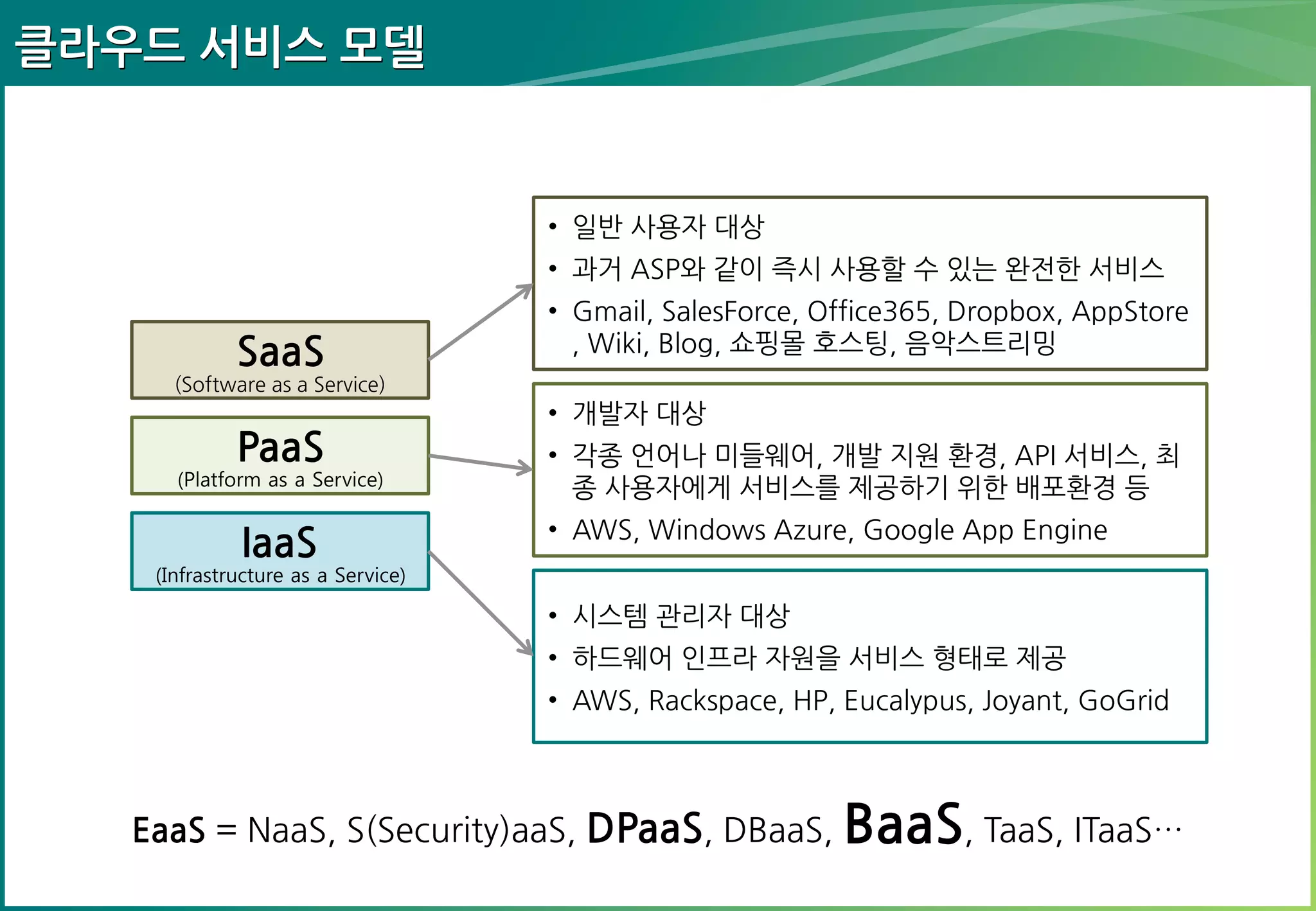 클라우드 서비스 모델

• 일반 사용자 대상
• 과거 ASP와 같이 즉시 사용할 수 있는 완전한 서비
스

SaaS
(Software as a Service)

PaaS
(Platform as a Service)

IaaS

• Gmail, SalesForce, Office365, Dropbox, AppStore,
Wiki, Blog, 쇼핑몰 호스팅, 음악스트리밍
• 개발자 대상
• 각종 언어나 미들웨어, 개발 지원 환경, API 서비스,
최종 사용자에게 서비스를 제공하기 위한 배포환경
등
• AWS, Windows Azure, Google App Engine

(Infrastructure as a Service)

• 시스템 관리자 대상
• 하드웨어 인프라 자원을 서비스 형태로 제공

• AWS, Rackspace, HP, Eucalypus, Joyant, GoGrid

EaaS = NaaS, S(Security)aaS, DPaaS, DBaaS, BaaS, TaaS, ITaaS…

 