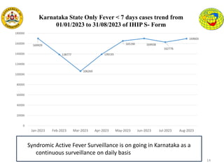 Karnataka State Only Fever < 7 days cases trend from
01/01/2023 to 31/08/2023 of IHIP S- Form
14
169929
138777
106269
139135
165190 169938
162776
169603
0
20000
40000
60000
80000
100000
120000
140000
160000
180000
Jan-2023 Feb-2023 Mar-2023 Apr-2023 May-2023 Jun-2023 Jul-2023 Aug-2023
Syndromic Active Fever Surveillance is on going in Karnataka as a
continuous surveillance on daily basis throughout Karnataka
 