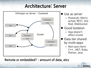 Architecture: Server
Infinispan as Server - Clustered

 Use as server

Infinispan

JVM
App

App

 Good Isolation
Infinispan

– App doesn’t
affect cluster

Cluster

JVM
Infinispan
App

– Protocols: Memc
ached, REST, Hot
Rod, WebSocket

JVM

 Data tier shared
by multi-apps
– Non-java client:
C++, .NET, Ruby,
Python, Java

Remote or embedded? – amount of data, etcs

 
