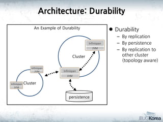 Architecture: Durability
An Example of Durability

 Durability
Infinispan
JVM

Cluster
Infinispan
JVM

Infinispan
JVM

Infinispan
JVM

Cluster
persistence

– By replication
– By persistence
– By replication to
other cluster
(topology aware)

 