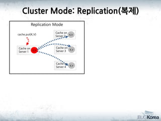 Cluster Mode: Replication(복제)
Replication Mode
cache.put(K,V)

Cache on
Server 2 K,V

Cache on
Server 1 K,V

Cache on
Server 3 K,V

Cache on
Server 4 K,V

 