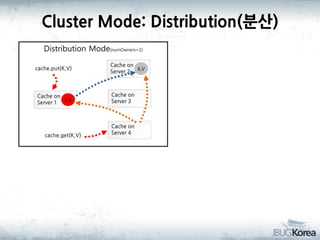 Cluster Mode: Distribution(분산)
Distribution Mode(numOwners=2)
cache.put(K,V)

Cache on
Server 1 K,V

cache.get(K,V)

Cache on
Server 2 K,V

Cache on
Server 3

Cache on
Server 4

 
