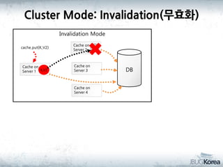 Cluster Mode: Invalidation(무효화)
Invalidation Mode
cache.put(K,V2)

Cache on
Server 1 K,V2

Cache on
Server 2 K,V

Cache on
Server 3

Cache on
Server 4

DB

 