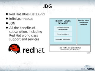 JDG





Red Hat JBoss Data Grid
Infinispan-based
JON
All the benefits of
subscription, including
Red Hat world class
support and services

 