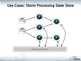 Use Cases: Storm Processing State Store

Infinispan Data Grid

 