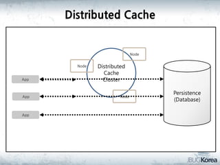 Distributed Cache

Node
Node

App

App

App

Distributed
Cache
Cluster
Node

Persistence
(Database)

 