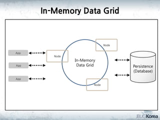In-Memory Data Grid

Node
App
Node
App

In-Memory
Data Grid

App
Node

Persistence
(Database)

 