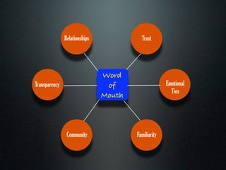 Relationships             Trust




                               Word
Transparency                    of                   Emotional
                                                       Ties
                               Mouth



                Community              Familiarity
 