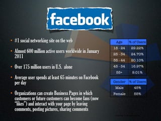 • #1 social networking site on the web                    Age          % of Users
                                                         18 - 24          29.22%
• Almost 600 million active users worldwide in January   25 - 34          24.70%
  2011
                                                         35 - 44          20.10%

• Over 175 million users in U.S. alone                   45 - 54          16.97%
                                                          55+              9.01%
• Average user spends at least 65 minutes on Facebook
  per day                                                Gender         % of Users
                                                          Male                45%
• Organizations can create Business Pages in which       Female               55%
  customers or future customers can become fans (now
  “likes”) and interact with your page by leaving
  comments, posting pictures, sharing comments
                                                                          1
                                                          Courtesy of Quantcast.com
 