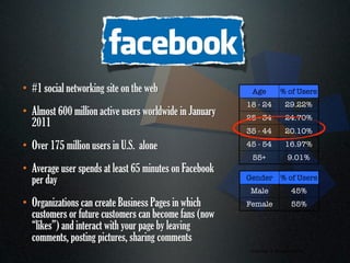 • #1 social networking site on the web                    Age          % of Users
                                                         18 - 24          29.22%
• Almost 600 million active users worldwide in January   25 - 34          24.70%
  2011
                                                         35 - 44          20.10%

• Over 175 million users in U.S. alone                   45 - 54          16.97%
                                                          55+              9.01%
• Average user spends at least 65 minutes on Facebook
  per day                                                Gender         % of Users
                                                          Male                45%
• Organizations can create Business Pages in which       Female               55%
  customers or future customers can become fans (now
  “likes”) and interact with your page by leaving
  comments, posting pictures, sharing comments
                                                                          1
                                                          Courtesy of Quantcast.com
 