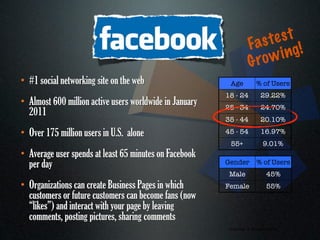 F     est
                                                                      as t g!
                                                                    G ro win
• #1 social networking site on the web                    Age          % of Users
                                                         18 - 24          29.22%
• Almost 600 million active users worldwide in January   25 - 34          24.70%
  2011
                                                         35 - 44          20.10%

• Over 175 million users in U.S. alone                   45 - 54          16.97%
                                                          55+              9.01%
• Average user spends at least 65 minutes on Facebook
  per day                                                Gender         % of Users
                                                          Male                45%
• Organizations can create Business Pages in which       Female               55%
  customers or future customers can become fans (now
  “likes”) and interact with your page by leaving
  comments, posting pictures, sharing comments
                                                                          1
                                                          Courtesy of Quantcast.com
 