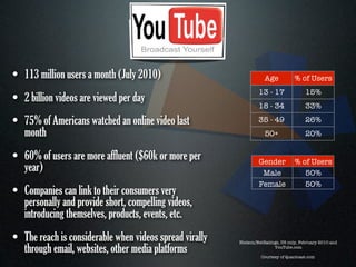 • 113 million users a month (July 2010)                             Age           % of Users
                                                                  13 - 17               15%
• 2 billion videos are viewed per day                             18 - 34               33%

• 75% of Americans watched an online video last                   35 - 49               26%
   month                                                            50+                 20%


• 60% of users are more affluent ($60k or more per                Gender          % of Users
   year)                                                           Male              50%
                                                                  Female             50%
• Companies can link to their consumers very
   personally and provide short, compelling videos,
   introducing themselves, products, events, etc.
• The reach is considerable when videos spread virally   Nielson/NetRatings, US only, February 2010 and

   through email, websites, other media platforms                        YouTube.com

                                                                   Courtesy of Quantcast.com
 