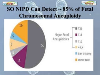 SO NIPD Can Detect ~ 85% of Fetal 
Chromosomal Aneuploidy 
 