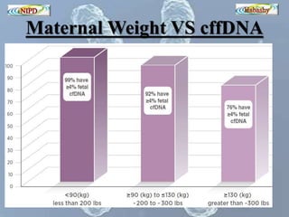 Maternal Weight VS cffDNA 
 