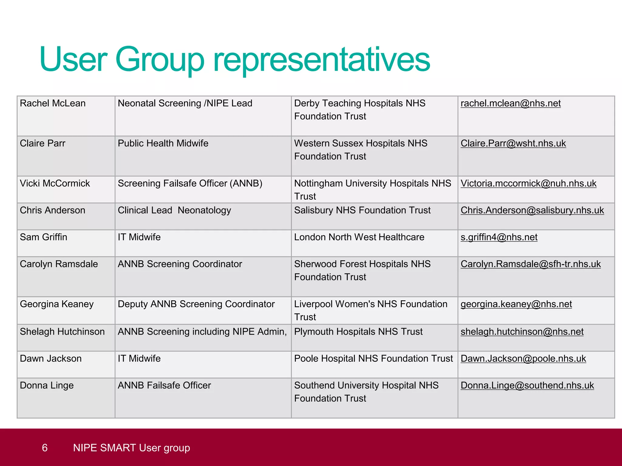 User Group representatives
Rachel McLean Neonatal Screening /NIPE Lead Derby Teaching Hospitals NHS
Foundation Trust
rachel.mclean@nhs.net
Claire Parr Public Health Midwife Western Sussex Hospitals NHS
Foundation Trust
Claire.Parr@wsht.nhs.uk
Vicki McCormick Screening Failsafe Officer (ANNB) Nottingham University Hospitals NHS
Trust
Victoria.mccormick@nuh.nhs.uk
Chris Anderson Clinical Lead Neonatology Salisbury NHS Foundation Trust Chris.Anderson@salisbury.nhs.uk
Sam Griffin IT Midwife London North West Healthcare s.griffin4@nhs.net
Carolyn Ramsdale ANNB Screening Coordinator Sherwood Forest Hospitals NHS
Foundation Trust
Carolyn.Ramsdale@sfh-tr.nhs.uk
Georgina Keaney Deputy ANNB Screening Coordinator Liverpool Women's NHS Foundation
Trust
georgina.keaney@nhs.net
Shelagh Hutchinson ANNB Screening including NIPE Admin, Plymouth Hospitals NHS Trust shelagh.hutchinson@nhs.net
Dawn Jackson IT Midwife Poole Hospital NHS Foundation Trust Dawn.Jackson@poole.nhs.uk
Donna Linge ANNB Failsafe Officer Southend University Hospital NHS
Foundation Trust
Donna.Linge@southend.nhs.uk
6 NIPE SMART User group
 