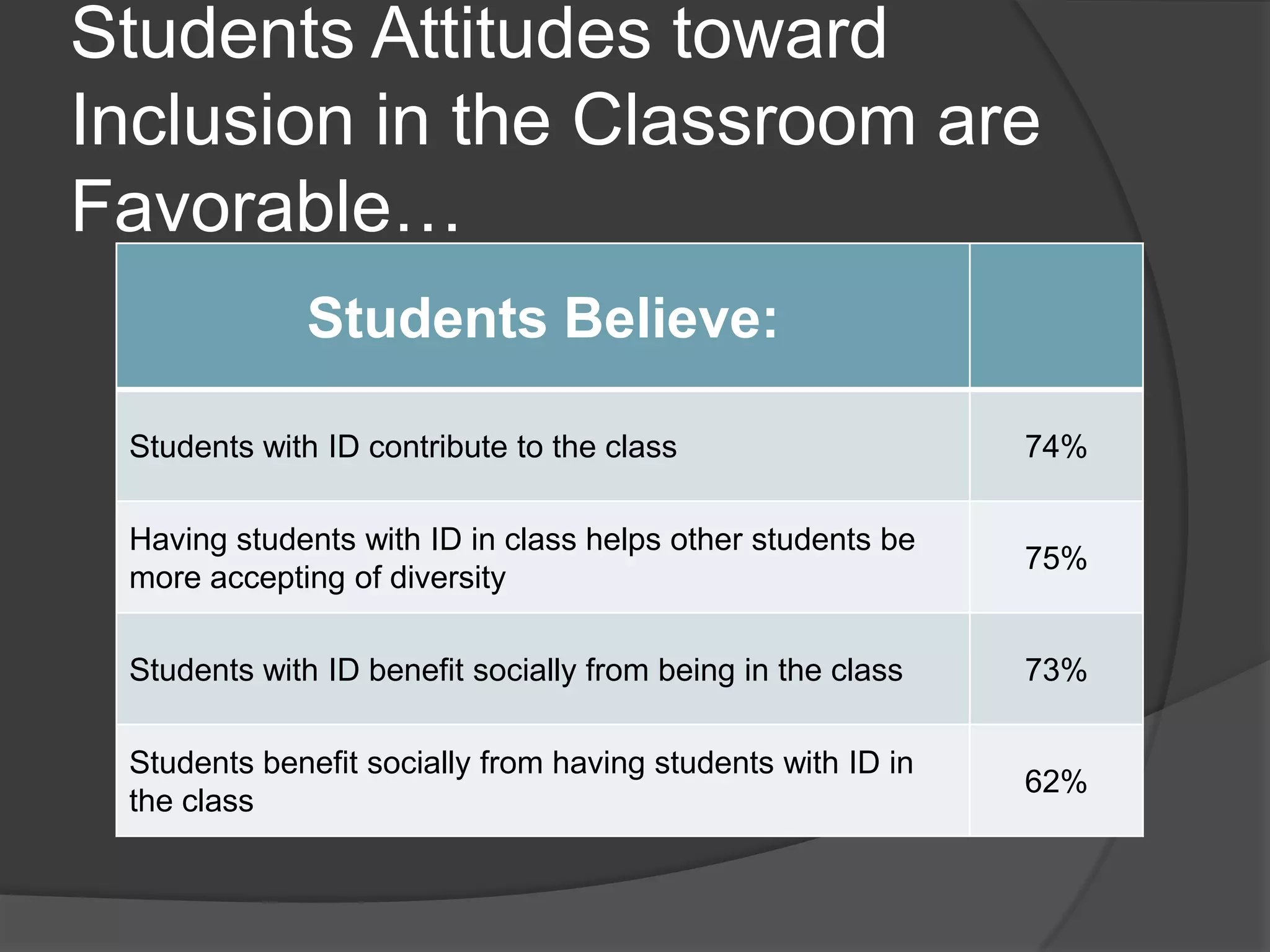 Students Attitudes toward
Inclusion in the Classroom are
Favorable…
              Students Believe:

 Students with ID contribute to the class                    74%

 Having students with ID in class helps other students be
                                                             75%
 more accepting of diversity

 Students with ID benefit socially from being in the class   73%

 Students benefit socially from having students with ID in
                                                             62%
 the class
 