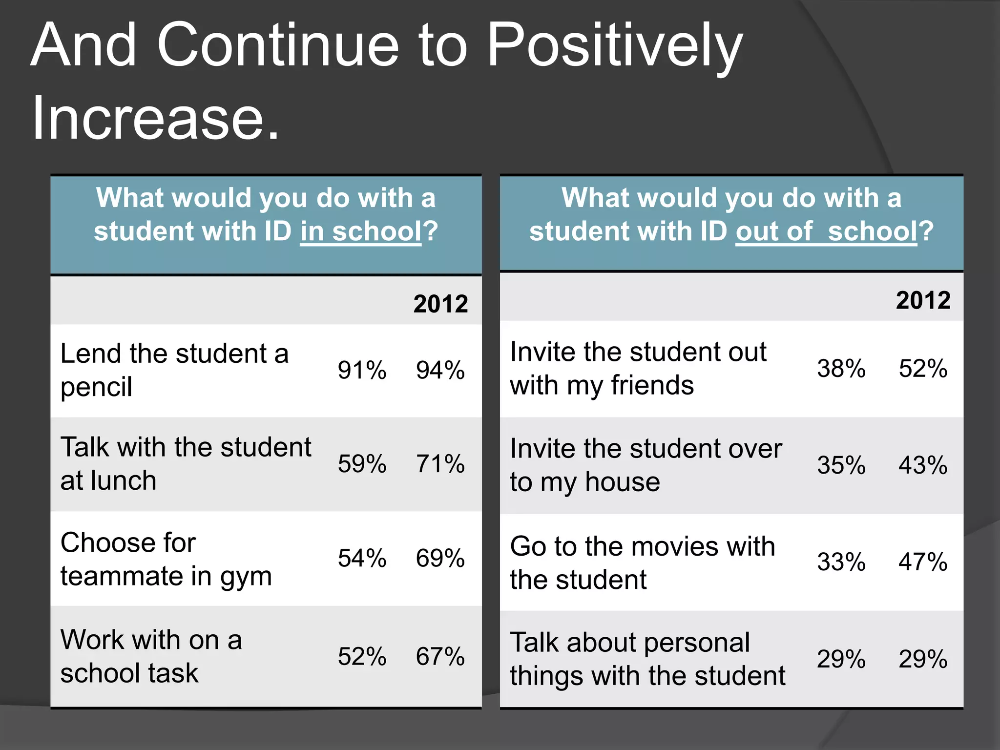 And Continue to Positively
Increase.
   What would you do with a            What would you do with a
   student with ID in school?        student with ID out of school?

                             2012                                   2012

 Lend the student a                 Invite the student out
                      91%    94%                              38%   52%
 pencil                             with my friends

 Talk with the student              Invite the student over
                       59%   71%                              35%   43%
 at lunch                           to my house

 Choose for                         Go to the movies with
                      54%    69%                              33%   47%
 teammate in gym                    the student

 Work with on a                     Talk about personal
                      52%    67%                              29%   29%
 school task                        things with the student
 