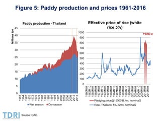 Transformation of the Thai agriculture in the last three decades