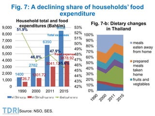 Transformation of the Thai agriculture in the last three decades