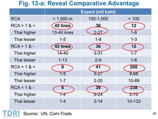 Transformation of the Thai agriculture in the last three decades