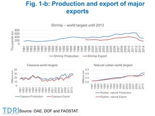 Transformation of the Thai agriculture in the last three decades