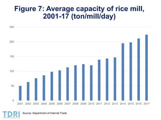 Transformation of the Thai agriculture in the last three decades