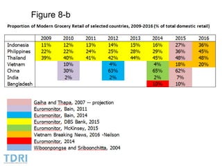 Transformation of the Thai agriculture in the last three decades