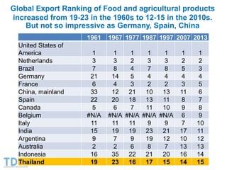 Global Export Ranking of Food and agricultural products
increased from 19-23 in the 1960s to 12-15 in the 2010s.
But not s...