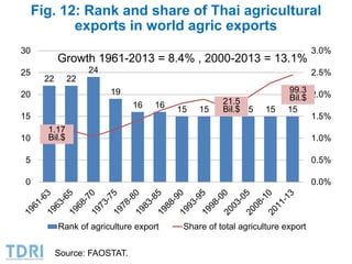 Transformation of the Thai agriculture in the last three decades