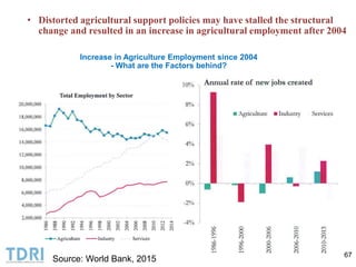 Increase in Agriculture Employment since 2004
- What are the Factors behind?
67
Source: World Bank, 2015
• Distorted agric...