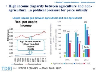 Larger income gap between agricultural and non-agricultural
0.00
0.05
0.10
0.15
0.20
0.25
0.30
0.35
0.40
1990
1992
1994
19...