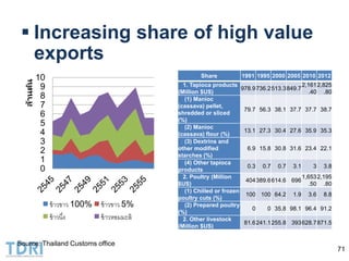 Transformation of the Thai agriculture in the last three decades