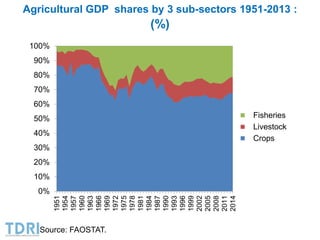 Agricultural GDP shares by 3 sub-sectors 1951-2013 :
(%)
0%
10%
20%
30%
40%
50%
60%
70%
80%
90%
100%
1951
1954
1957
1960
1...