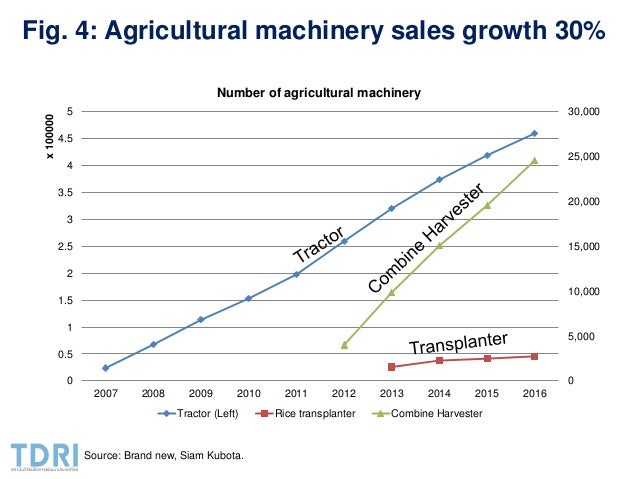 Transformation of the Thai agriculture in the last three decades
