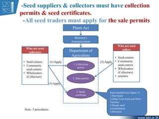 -Seed suppliers & collectors must have collection
permits & seed certificates.
-All seed traders must apply for the sale p...