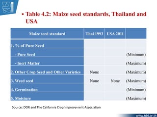  Table 4.2: Maize seed standards, Thailand and
USA
Maize seed standard Thai 1993 USA 2011
1. % of Pure Seed
- Pure Seed (...
