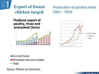 Export of frozen
chicken surged
-
Thailand export of
poultry, froze and
precooked (tons)
Cut and frozen
Precooked and semi...