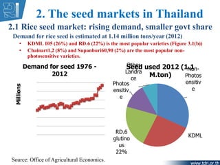2. The seed markets in Thailand
2.1 Rice seed market: rising demand, smaller govt share
Demand for rice seed is estimated ...