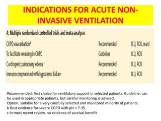 INDICATIONS FOR ACUTE NON-
            INVASIVE VENTILATION




Recommended: first choice for ventilatory support in selected patients. Guideline: can
be used in appropriate patients, but careful monitoring is advised.
Option: suitable for a very carefully selected and monitored minority of patients.
b Best evidence for severe COPD with pH < 7.35.
c In most recent review, no evidence of survival benefit
 