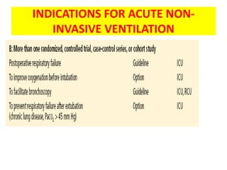 INDICATIONS FOR ACUTE NON-
   INVASIVE VENTILATION
 