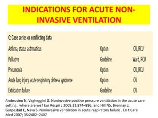 INDICATIONS FOR ACUTE NON-
             INVASIVE VENTILATION




Ambrosino N, Vagheggini G. Noninvasive positive pressure ventilation in the acute care
setting : where are we? Eur Respir J 2008;31:874–886; and Hill NS, Brennan J,
Garpestad E, Nava S. Noninvasive ventilation in acute respiratory failure . Cri t Care
Med 2007; 35:2402–2407
 