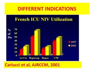 DIFFERENT INDICATIONS




Carlucci et al, AJRCCM, 2001
 