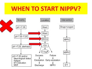 WHEN TO START NIPPV?
 
