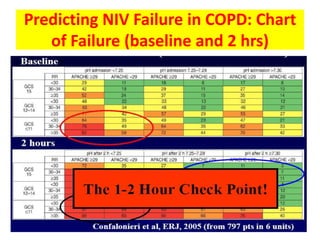 Predicting NIV Failure in COPD: Chart
   of Failure (baseline and 2 hrs)
 