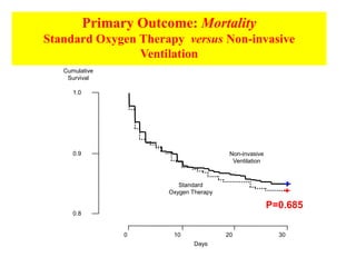 Primary Outcome: Mortality
Standard Oxygen Therapy versus Non-invasive
                Ventilation
   Cumulative
    Survival

      1.0




      0.9                                 Non-invasive
                                           Ventilation



                           Standard
                        Oxygen Therapy

                                                         P=0.685
      0.8


                  0      10              20                30
                                Days
 