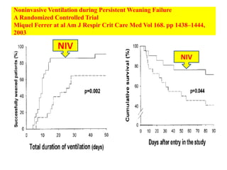 Noninvasive Ventilation during Persistent Weaning Failure
A Randomized Controlled Trial
Miquel Ferrer at al Am J Respir Crit Care Med Vol 168. pp 1438–1444,
2003

               NIV
                                                           NIV
 