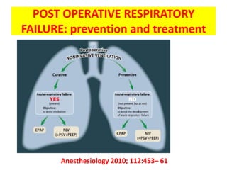 POST OPERATIVE RESPIRATORY
FAILURE: prevention and treatment




       Anesthesiology 2010; 112:453– 61
 