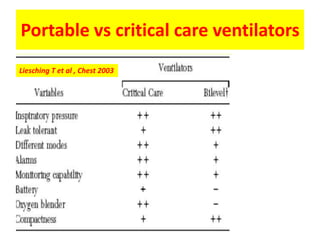 Portable vs critical care ventilators
Liesching T et al , Chest 2003
 