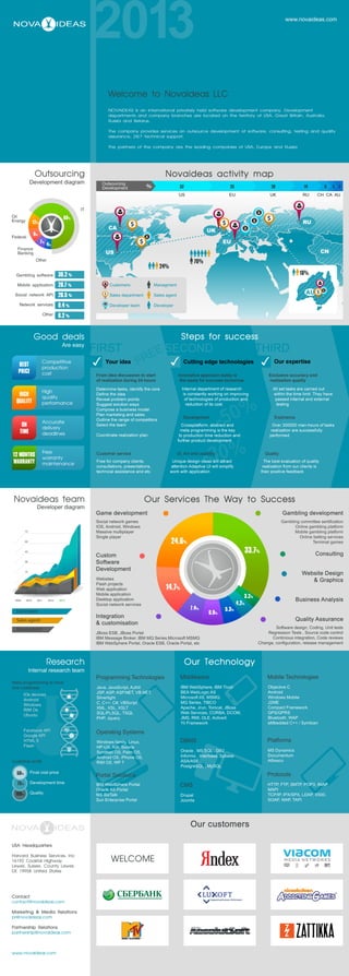 Welcome to Novaideas LLC
Novaideas activity map
Our Technology
Our customers
Gambling software
Mobile application
Social network API
Network services
Other
30.2 %
28.7 %
26.5 %
8.4 %
6.2 %
Customers
Sales department
Developer team
Managment
Sales agent
Developer
16%
AU
NOVAIDEAS is an international privately held software development company. Development
departments and company branches are located on the territory of USA, Great Britain, Australia,
Russia and Belarus.

The company provides services on outsource development of software, consulting, testing and quality
assurance, 24/7 technical support.

The partners of the company are the leading companies of USA, Europe and Russia
Mobile Technologies
Objective C
Android
Windows Mobile
J2ME 
Compact Framework 
GPS/GPRS 
Bluetooth, WAP
eMbedded C++ / Symbian
Platforms
MS Dynamics
Documentum
Alfresco
Protocols
HTTP, FTP, SMTP, POP3, IMAP, 
MAPI 
TCP/IP, IPX/SPX, LDAP, X500, 
SOAP, WAP, TAPI
Middleware
IBM WebSphere, IBM Tivoli
BEA WebLogic AS
Microsoft IIS, MSMQ
MQ Series, TIBCO 
Apache, Jrun, Tomcat, JBoss
Web Services, CORBA, DCOM, 
JMS, RMI, OLE, ActiveX
Yii Framework
DBMS
Oracle , MS SQL , DB2 
Informix , Interbase, Sybase 
ASA/ASE
PostgreSQL , MySQL
CMS
Drupal
Joomla
Programming Technologies
Java, JavaScript, AJAX 
JSP, ASP, ASP.NET, VB.NET,
Silverlight 
C, C++, C#, VBScript 
XML, XSL, XSLT 
SQL/PLSQL, TSQL 
PHP, Jquery
Operating Systems
Windows family, Linux,
HP-UX, AIX, Solaris 
Symbian OS, Palm OS, 
Android OS, iPhone OS, 
RIM OS, WP 7
Portal Solutions
IBM WebSphere Portal 
Oracle AS Portal 
MS BizTalk
Sun Enterprise Portal
www.novaideas.com
USA Headquarters

Harvard Business Services, Inc 
16192 Coastal Highway,
Lewes, Sussex, County Lewes
DE 19958 United States




Contact
contact@novaideas.com

Marketing & Media Relations
pr@novaideas.com

Partnership Relations
partnership@novaideas.com



www.novaideas.com
68%
4%
7%
9%
12%
IT
Oil
Energy
Finance
Banking
Federal
Other
Development diagram
Research
Internal research team
70%
24%
Outsourcing
WELCOME
Our Services The Way to Success
Custom
Software
Development
Website Design
& GraphicsWebsites
Flash projects
Web application
Mobile application
Desktop application
Social network services
Consulting
Game development Gambling development
Business Analysis
Integration
& customisation
JBoss ESB, JBoss Portal
IBM Message Broker, IBM MQ Series,Microsoft MSMQ
IBM WebSphere Portal, Oracle ESB, Oracle Portal, etc
Developer diagram
Novaideas team
Social network games
IOS, Android, Windows
Massive multiplayer
Single player
Gambling committee sertification
Online gambling platform
Mobile gambling platform
Online betting services
Terminal games
Software design, Coding, Unit tests
Regression Tests , Source code control
Continious integration, Code reviews
Change, configuration, release management
Developer
Sales agent
Managment
75
60
45
30
15
0
2009 2010 2011 2012 2013
33.7%
24.6%
14.7%
3.2%
4.2%
5.3%
6.9%
7.4%
Quality Assurance
32 23 20 14 5 3 3
US EU UK RU CA AUCH
Outsourcing
Development
Meta programming to have
one codebase
Customer profit

	 IOs devices
	 Android
	 Windows
	 RIM Os
	 Ubuntu


	 Facebook API
	 Google API
	 HTML 5
	 Flash

Final cost price

Development time

Quality
50%
75%
100%
FREE
Steps for success
From idea discussion to start 
of realization during 24 hours
All set tasks are carried out
within the time limit. They have
passed internal and external
testing
The best evaluation of quality
realization from our clients is
their positive feedback

Over 300000 man-hours of tasks
realization are successfully
performed
Exclusive accuracy and
realization quality
Determine tasks, identify the core
Define the idea
Reveal problem points
Suggest solution ways
Compose a business model
Plan marketing and sales
Outline the range of competitors
Select the team

Coordinate realization plan
FIRST
-50%
-30%
THIRDSECOND
Free for company clients:
consultations, presentations,
technical assistance and etc.

Good deals
12 MONTHS
WARRANTY
Competitive
production
cost
High
quality
performance
Accurate
delivery
deadlines
Free
warranty
maintenance
BEST
PRICE
HIGH
QUALITY
ON
TIME
Your idea
Expirience
QualityCustomer service
Our expertise
Are easy
Innovative approach today is
the basis for success tomorrow
Internal department of research
is constantly working on improving
of technologies of production and
reduction of its cost.
Crossplatform, abstract and 
meta programming is the key
to production time reduction and
further product development
Unique design ideas will attract
attention Adaptive UI will simplify
work with application

Cutting edge technologies
Development
UI, Art and usability
 