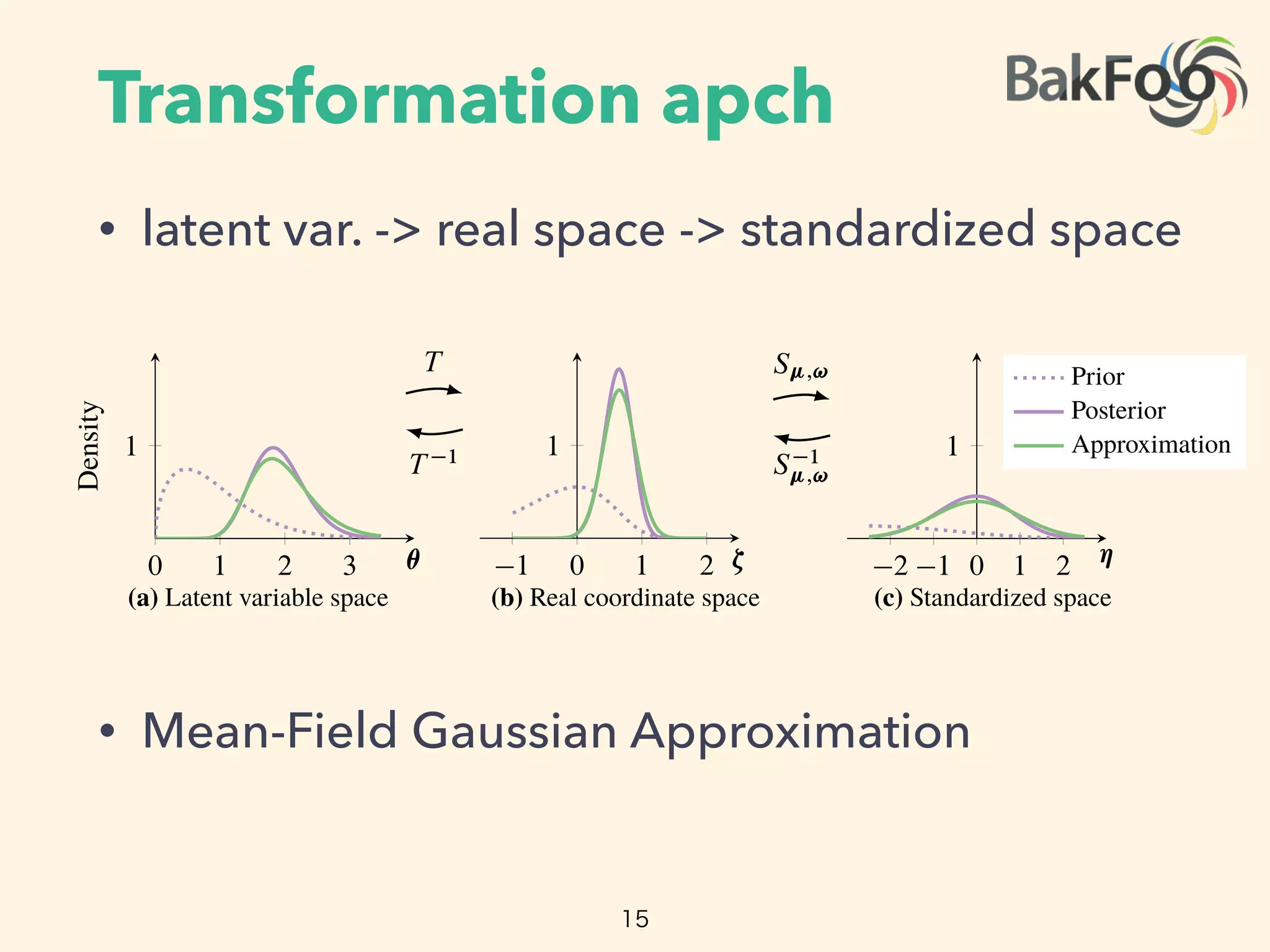 Transformation apch
• latent var. -> real space -> standardized space
• Mean-Field Gaussian Approximation
15
0 1 2 3
1
✓
Density
(a) Latent variable space
T
T 1
1 0 1 2
1
⇣
(b) Real coordinate space
S ;!
S 1
;!
2 1 0 1 2
1
⌘
Prior
Posterior
Approximation
(c) Standardized space
Figure 3: Transformations for . The purple line is the posterior. The green line is the approxi-
mation. (a) The latent variable space is RC
. (a!b) T transforms the latent variable space to R. (b)
The variational approximation is a Gaussian. (b!c) S ;! absorbs the parameters of the Gaussian.
(c) We maximize the in the standardized space, with a ﬁxed standard Gaussian approximation.
The vector D . 1; ; K; 1; ; K/ contains the mean and standard deviation of each Gaus-
sian factor. This deﬁnes our variational approximation in the real coordinate space. (Figure 3b.)
 